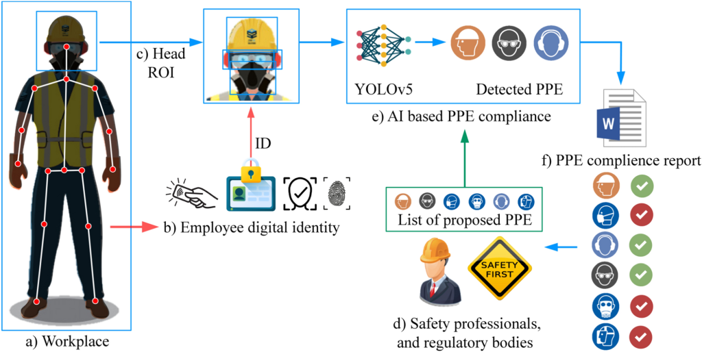 technololy aspect of checklist of ppe detection vendor